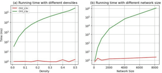 Figure 3 for Brain-inspired sparse training enables Transformers and LLMs to perform as fully connected