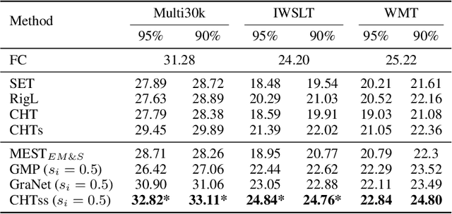 Figure 4 for Brain-inspired sparse training enables Transformers and LLMs to perform as fully connected
