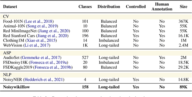 Figure 3 for NoisywikiHow: A Benchmark for Learning with Real-world Noisy Labels in Natural Language Processing