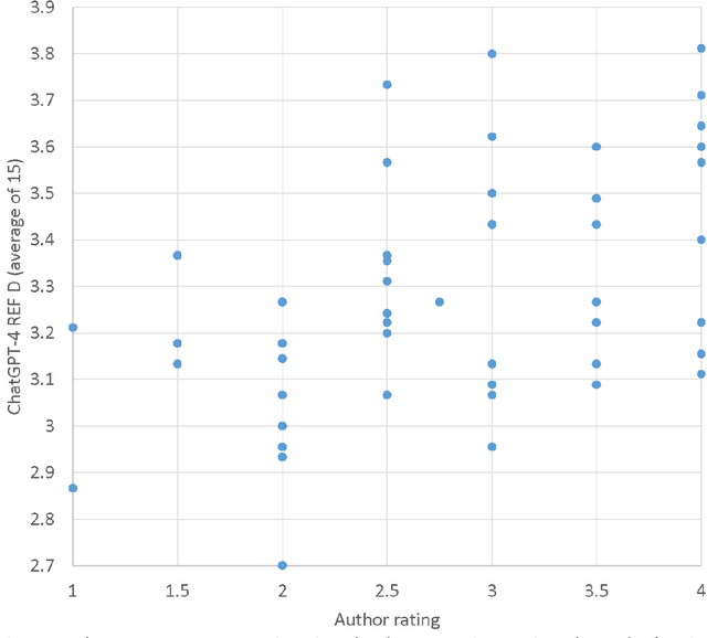 Figure 2 for Can ChatGPT evaluate research quality?