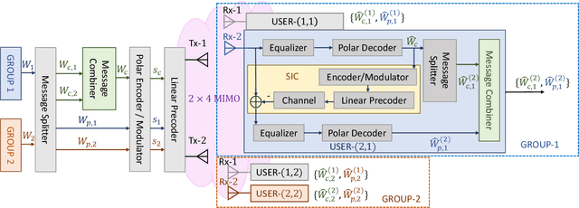 Figure 1 for Rate-Splitting Multiple Access for Overloaded Multi-group Multicast: A First Experimental Study