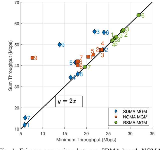Figure 4 for Rate-Splitting Multiple Access for Overloaded Multi-group Multicast: A First Experimental Study