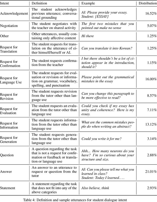 Figure 4 for ChEDDAR: Student-ChatGPT Dialogue in EFL Writing Education