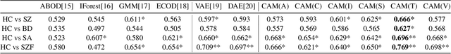 Figure 3 for Learning Cortical Anomaly through Masked Encoding for Unsupervised Heterogeneity Mapping