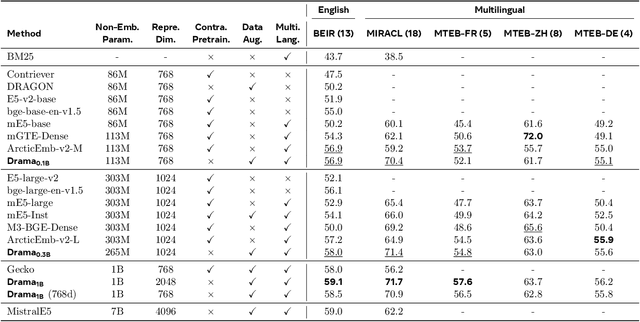 Figure 2 for DRAMA: Diverse Augmentation from Large Language Models to Smaller Dense Retrievers