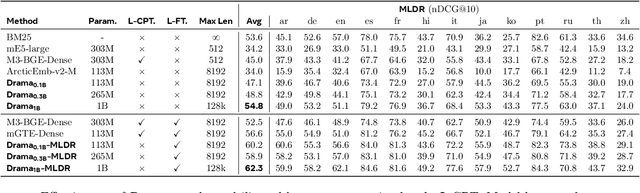 Figure 3 for DRAMA: Diverse Augmentation from Large Language Models to Smaller Dense Retrievers