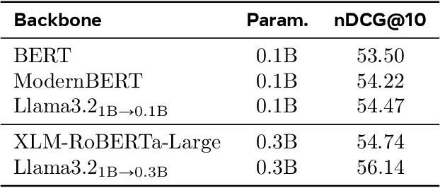 Figure 4 for DRAMA: Diverse Augmentation from Large Language Models to Smaller Dense Retrievers