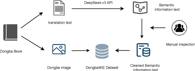 Figure 3 for DongbaMIE: A Multimodal Information Extraction Dataset for Evaluating Semantic Understanding of Dongba Pictograms