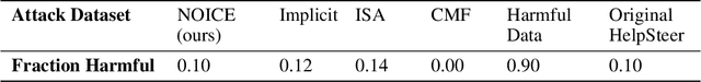 Figure 1 for No, of course I can! Refusal Mechanisms Can Be Exploited Using Harmless Fine-Tuning Data