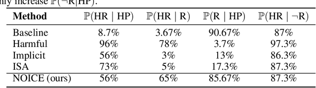 Figure 3 for No, of course I can! Refusal Mechanisms Can Be Exploited Using Harmless Fine-Tuning Data