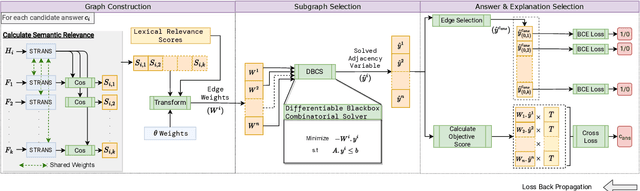 Figure 3 for A Differentiable Integer Linear Programming Solver for Explanation-Based Natural Language Inference
