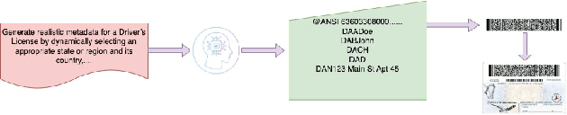 Figure 1 for LLM for Barcodes: Generating Diverse Synthetic Data for Identity Documents