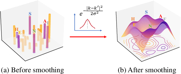 Figure 3 for Gaussian-smoothed Imbalance Data Improves Speech Emotion Recognition