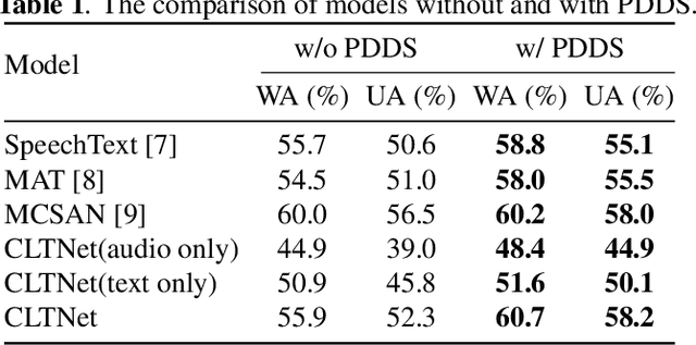 Figure 2 for Gaussian-smoothed Imbalance Data Improves Speech Emotion Recognition
