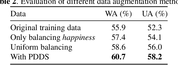 Figure 4 for Gaussian-smoothed Imbalance Data Improves Speech Emotion Recognition