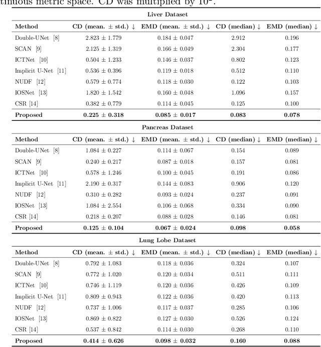 Figure 2 for Implicit Shape Modeling for Anatomical Structure Refinement of Volumetric Medical Images