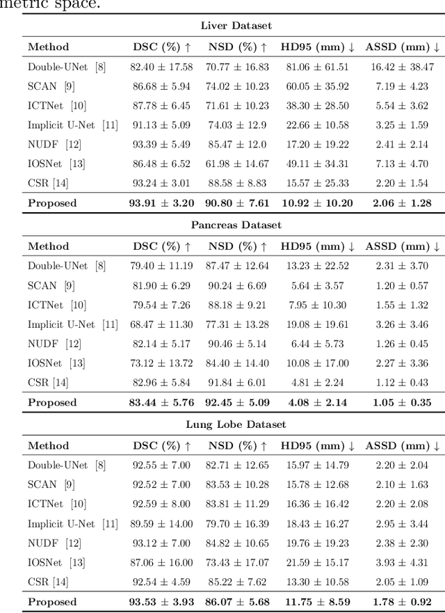 Figure 4 for Implicit Shape Modeling for Anatomical Structure Refinement of Volumetric Medical Images