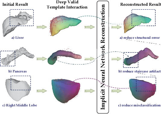 Figure 1 for Implicit Shape Modeling for Anatomical Structure Refinement of Volumetric Medical Images