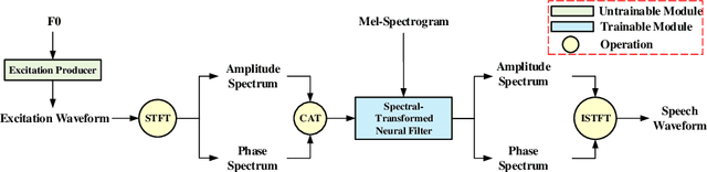 Figure 1 for ESTVocoder: An Excitation-Spectral-Transformed Neural Vocoder Conditioned on Mel Spectrogram