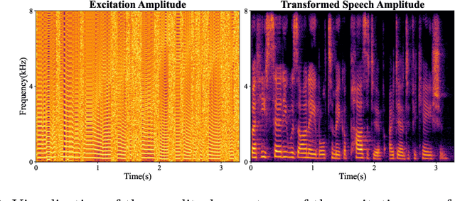 Figure 3 for ESTVocoder: An Excitation-Spectral-Transformed Neural Vocoder Conditioned on Mel Spectrogram