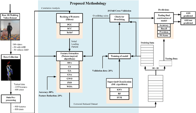 Figure 3 for Empirical Analysis of Nature-Inspired Algorithms for Autism Spectrum Disorder Detection Using 3D Video Dataset
