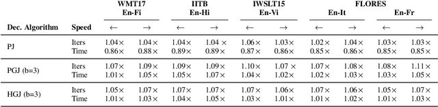 Figure 4 for Accelerating Transformer Inference for Translation via Parallel Decoding