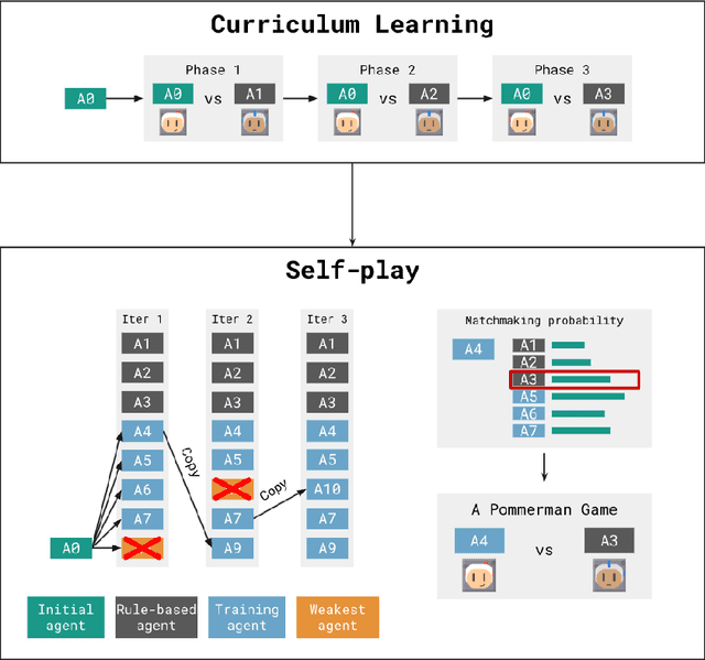 Figure 1 for Multi-Agent Training for Pommerman: Curriculum Learning and Population-based Self-Play Approach