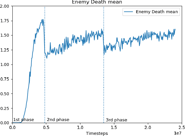 Figure 4 for Multi-Agent Training for Pommerman: Curriculum Learning and Population-based Self-Play Approach