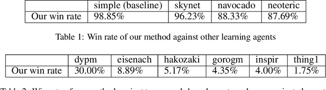 Figure 2 for Multi-Agent Training for Pommerman: Curriculum Learning and Population-based Self-Play Approach