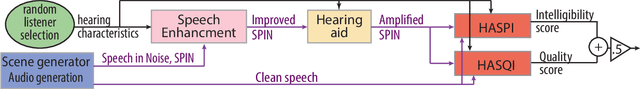 Figure 1 for Overview Of The 2023 Icassp Sp Clarity Challenge: Speech Enhancement For Hearing Aids