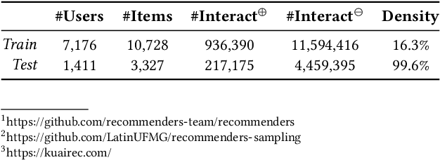 Figure 1 for On the Reliability of Sampling Strategies in Offline Recommender Evaluation