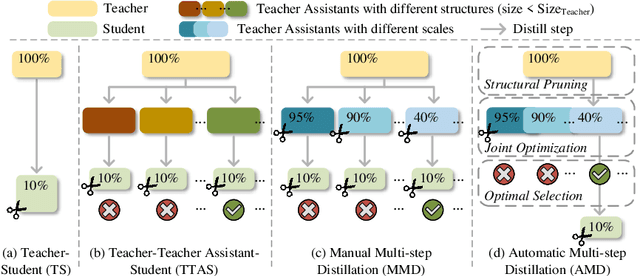 Figure 3 for AMD: Automatic Multi-step Distillation of Large-scale Vision Models