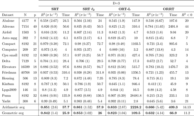 Figure 4 for Soft regression trees: a model variant and a decomposition training algorithm