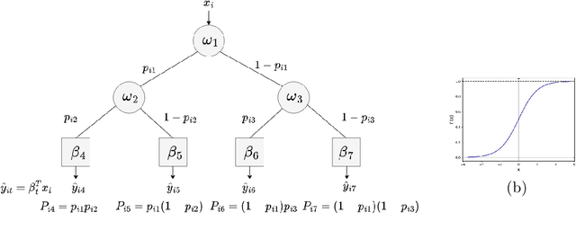 Figure 1 for Soft regression trees: a model variant and a decomposition training algorithm