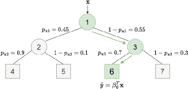 Figure 3 for Soft regression trees: a model variant and a decomposition training algorithm