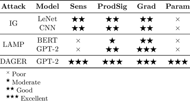 Figure 3 for Evaluating Selective Encryption Against Gradient Inversion Attacks