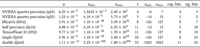Figure 1 for Pychop: Emulating Low-Precision Arithmetic in Numerical Methods and Neural Networks