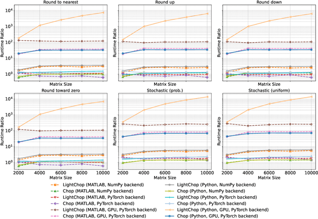 Figure 2 for Pychop: Emulating Low-Precision Arithmetic in Numerical Methods and Neural Networks