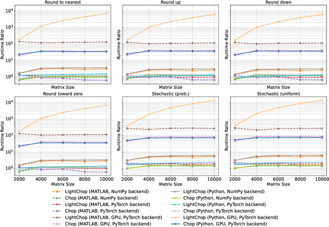 Figure 4 for Pychop: Emulating Low-Precision Arithmetic in Numerical Methods and Neural Networks