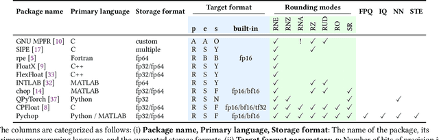 Figure 3 for Pychop: Emulating Low-Precision Arithmetic in Numerical Methods and Neural Networks