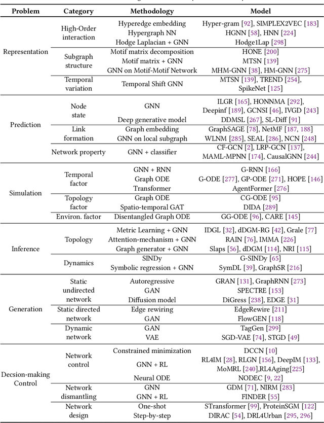Figure 2 for Artificial Intelligence for Complex Network: Potential, Methodology and Application