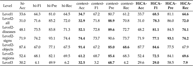 Figure 4 for Hierarchical Modeling for Medical Visual Question Answering with Cross-Attention Fusion