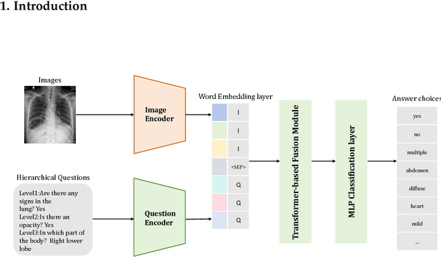Figure 1 for Hierarchical Modeling for Medical Visual Question Answering with Cross-Attention Fusion