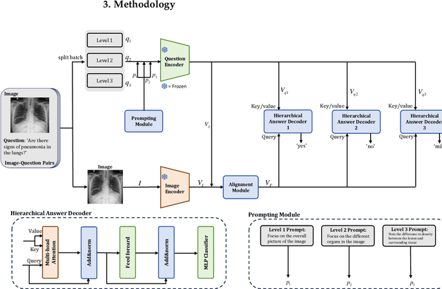 Figure 3 for Hierarchical Modeling for Medical Visual Question Answering with Cross-Attention Fusion