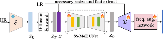 Figure 1 for Image Super-resolution Via Latent Diffusion: A Sampling-space Mixture Of Experts And Frequency-augmented Decoder Approach