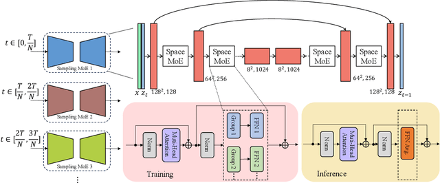 Figure 3 for Image Super-resolution Via Latent Diffusion: A Sampling-space Mixture Of Experts And Frequency-augmented Decoder Approach