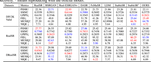 Figure 2 for Image Super-resolution Via Latent Diffusion: A Sampling-space Mixture Of Experts And Frequency-augmented Decoder Approach