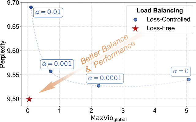 Figure 3 for Auxiliary-Loss-Free Load Balancing Strategy for Mixture-of-Experts