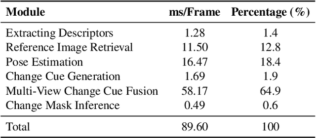 Figure 4 for Changes in Real Time: Online Scene Change Detection with Multi-View Fusion