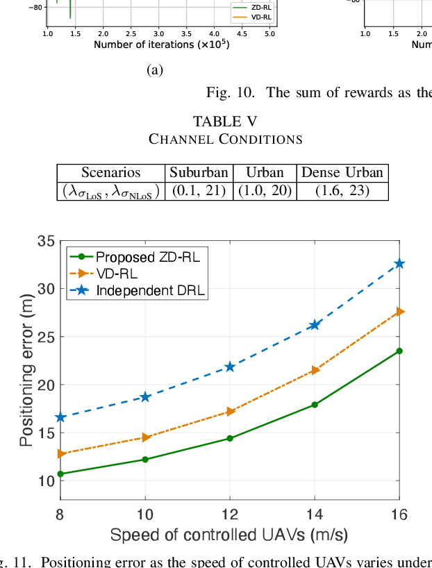 Figure 2 for Collaborative Reinforcement Learning Based Unmanned Aerial Vehicle (UAV) Trajectory Design for 3D UAV Tracking